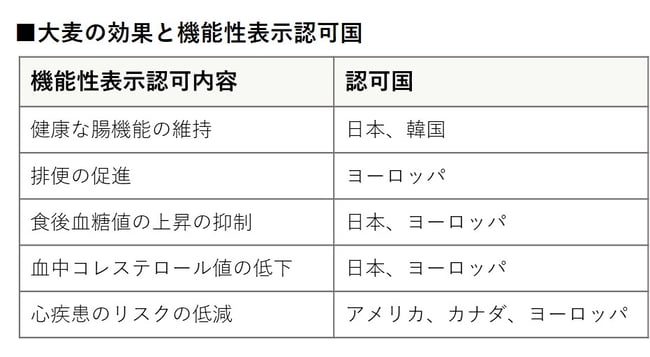 大麦の効果と機能性表示認可国