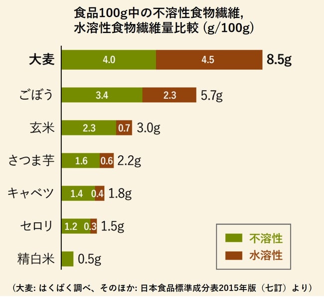 食物繊維量比較