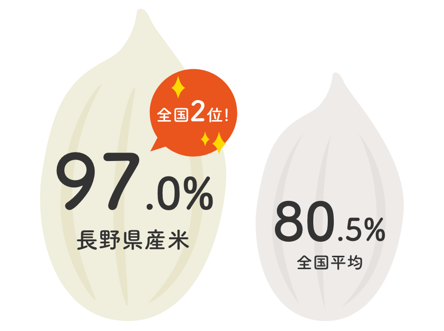 平成30年産の長野県産米の一等米比率。長野県産米は97%で全国2位