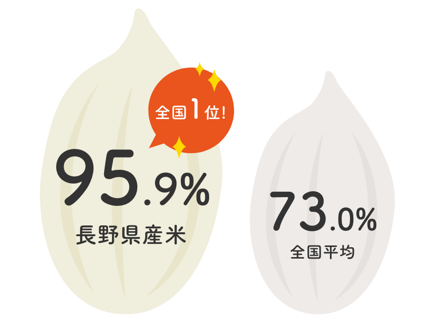 令和元年産の長野県産米の一等米比率。長野県産米は95.9%で全国1位