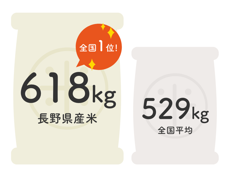 平成30年産の長野県産米10アールあたり収穫量。長野県産米は618kgで全国1位
